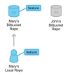 awww.atlassian.com_git_workflows_pageSections_00_contentFullWie3a1d760358753f0bec89d6ff75b0b2e.png